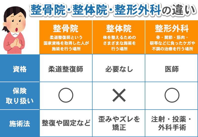 整体院や整形外科との違い